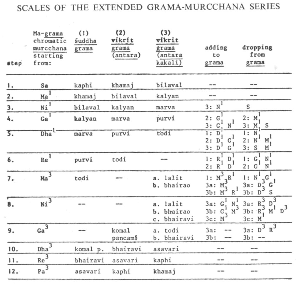 A Mathematical Model of the Shruti-Swara-Grama-Murcchana-Jati System