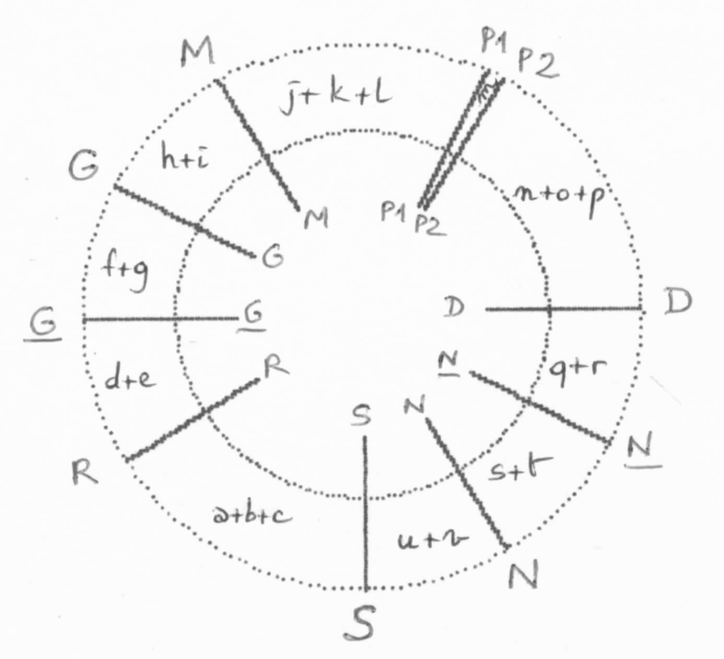 A Mathematical Discussion of the Ancient Theory of Scales according to Natyashastra