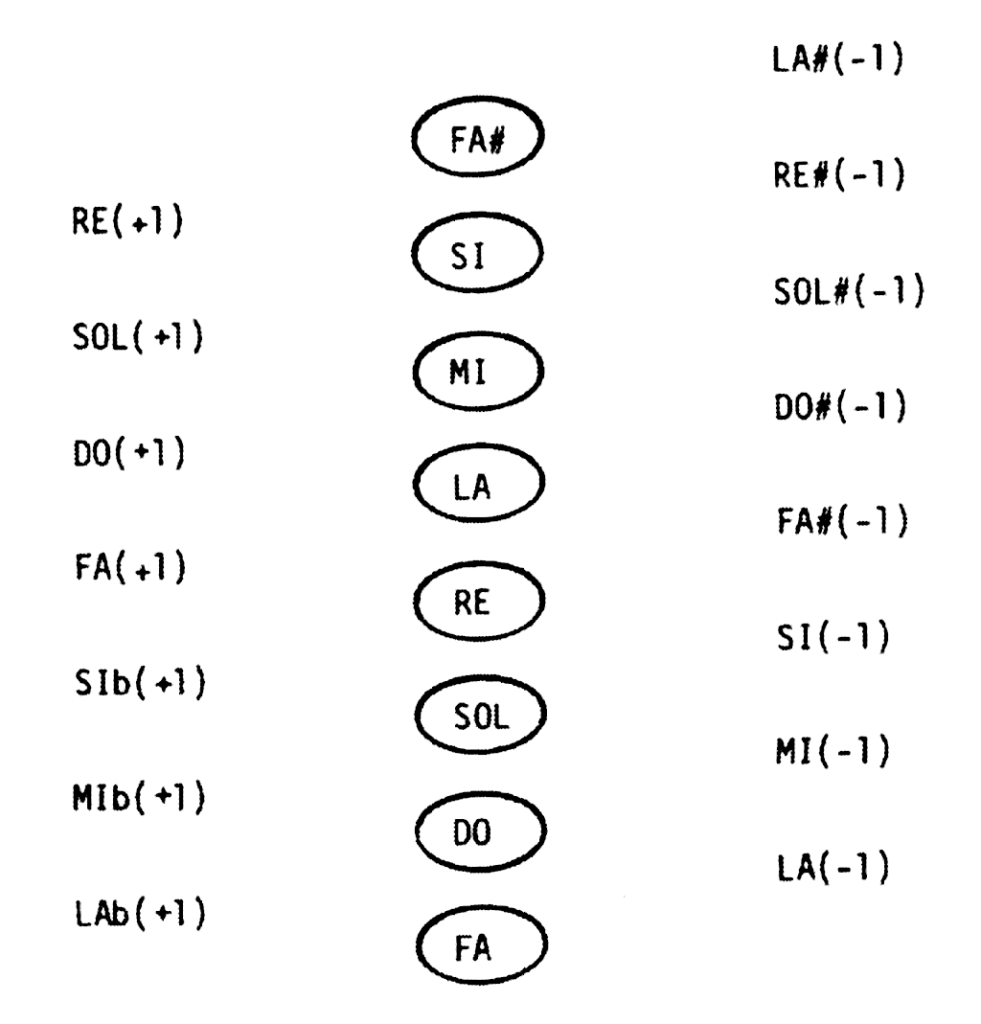 Creation of justintonation scales Bol Processor