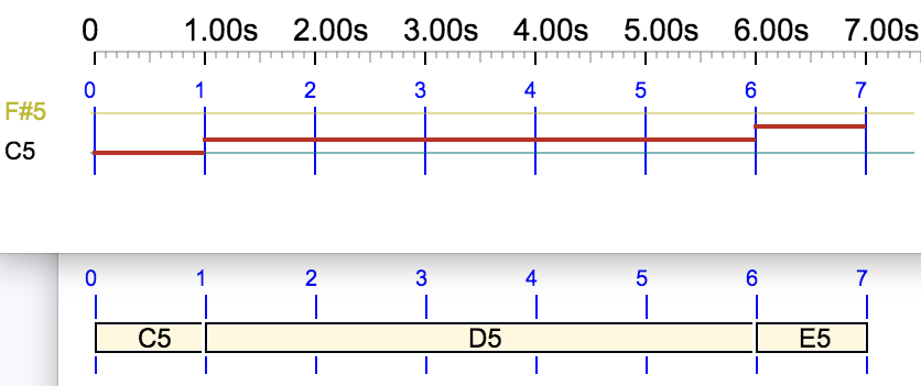 Continuous parameters in Csound scores