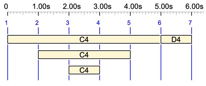 Control of NoteOn/NoteOff