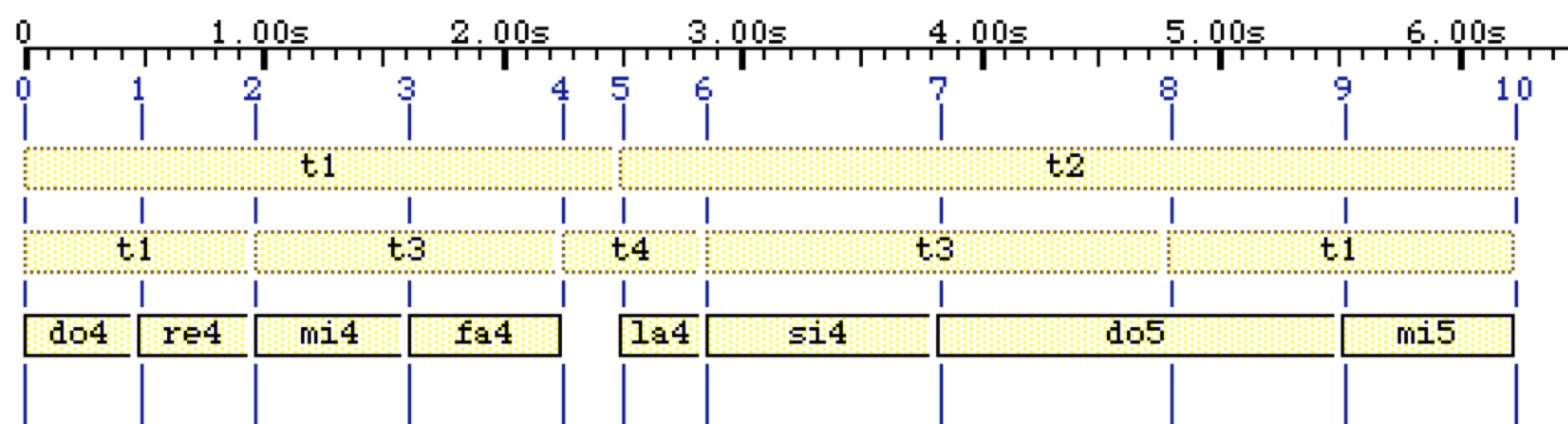 Time patterns (‘smooth’ time) - Bol Processor