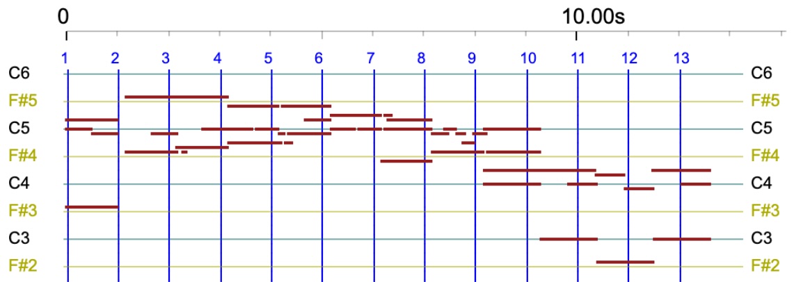 AI recognition of polymetric notation - Bol Processor